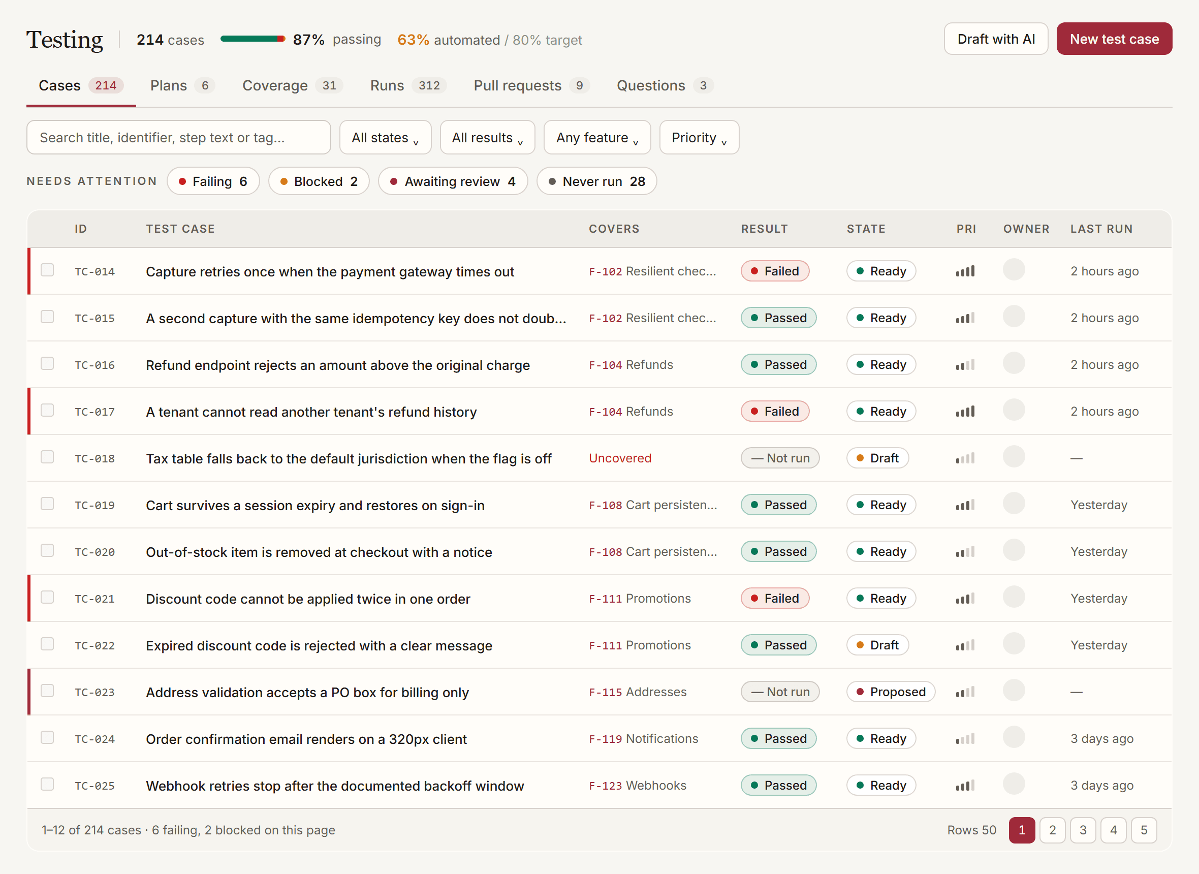 The Cases segment: the title beside a health line reading 214 cases, 87% passing and 63% automated against an 80% target; a row of section tabs with counts; Needs attention chips for failing, blocked, awaiting review and never run; then a dense table with one row per case carrying its identifier, title, the feature it covers, its latest result, state, priority bars, owner and last run, with a red edge marking the failing rows; and a footer reading 1–12 of 214 cases with page controls