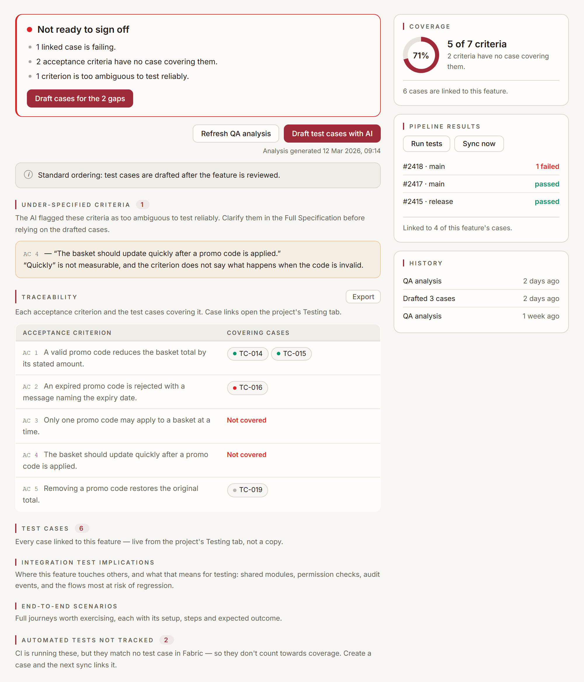The verdict card reading "Not ready to sign off" above its three reasons — one linked case failing, two acceptance criteria with no case covering them, one criterion too ambiguous to test — beside buttons to draft cases for the gaps and refresh the QA analysis