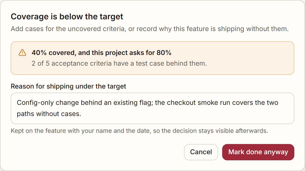 The coverage refusal: a dialog headed "Coverage is below the target" telling you to add cases for the uncovered criteria or record why the feature is shipping without them, an amber panel reading "40% covered, and this project asks for 80%" with "2 of 5 acceptance criteria have a test case behind them" below it, a "Reason for shipping under the target" field holding a typed justification, a note that the reason is kept with your name and the date, and Cancel beside "Mark done anyway"