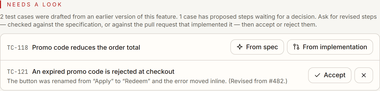 The "Needs a look" section: a line stating two cases were drafted from an earlier version of the feature and one has proposed steps waiting for a decision, then two rows — TC-118 "Promo code reduces the order total" with "From spec" and "From implementation" buttons, and TC-121 "An expired promo code is rejected at checkout" showing the rationale for its proposed steps above Accept and reject controls