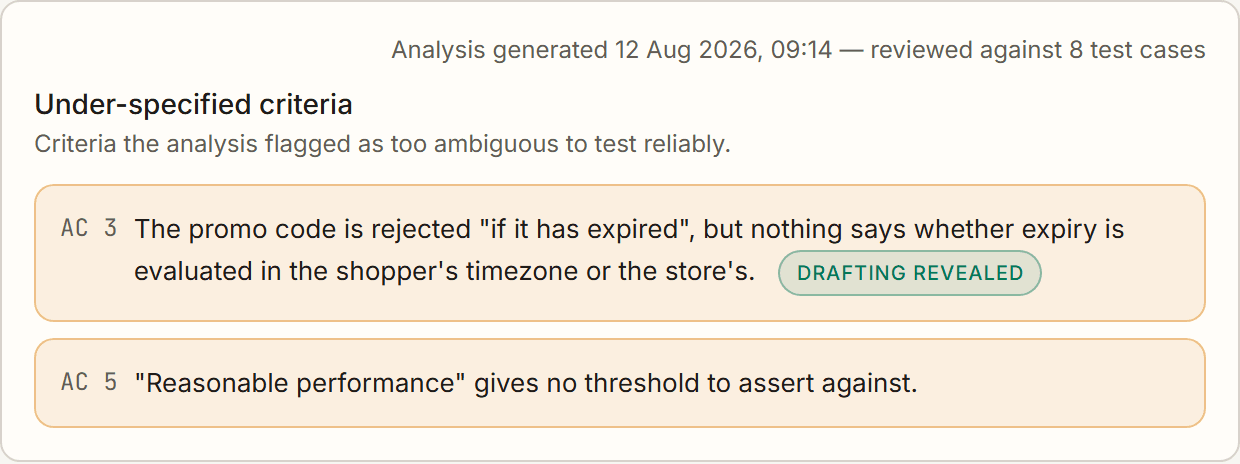 The analysis area of a feature's Testing tab: a right-aligned line reading "Analysis generated 12 Aug 2026, 09:14 — reviewed against 8 test cases", then the Under-specified criteria section with two amber warning panels — AC 3 about promo-code expiry not saying whose timezone applies, carrying a green "Drafting revealed" chip, and AC 5 about "reasonable performance" giving no threshold to assert against